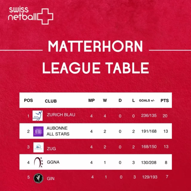 💫 Swiss National League 25/26 results for Matterhorn & Monte Rosa! 💫 

🏆 Congratulations to champions Zurich & Lancy. 🏆